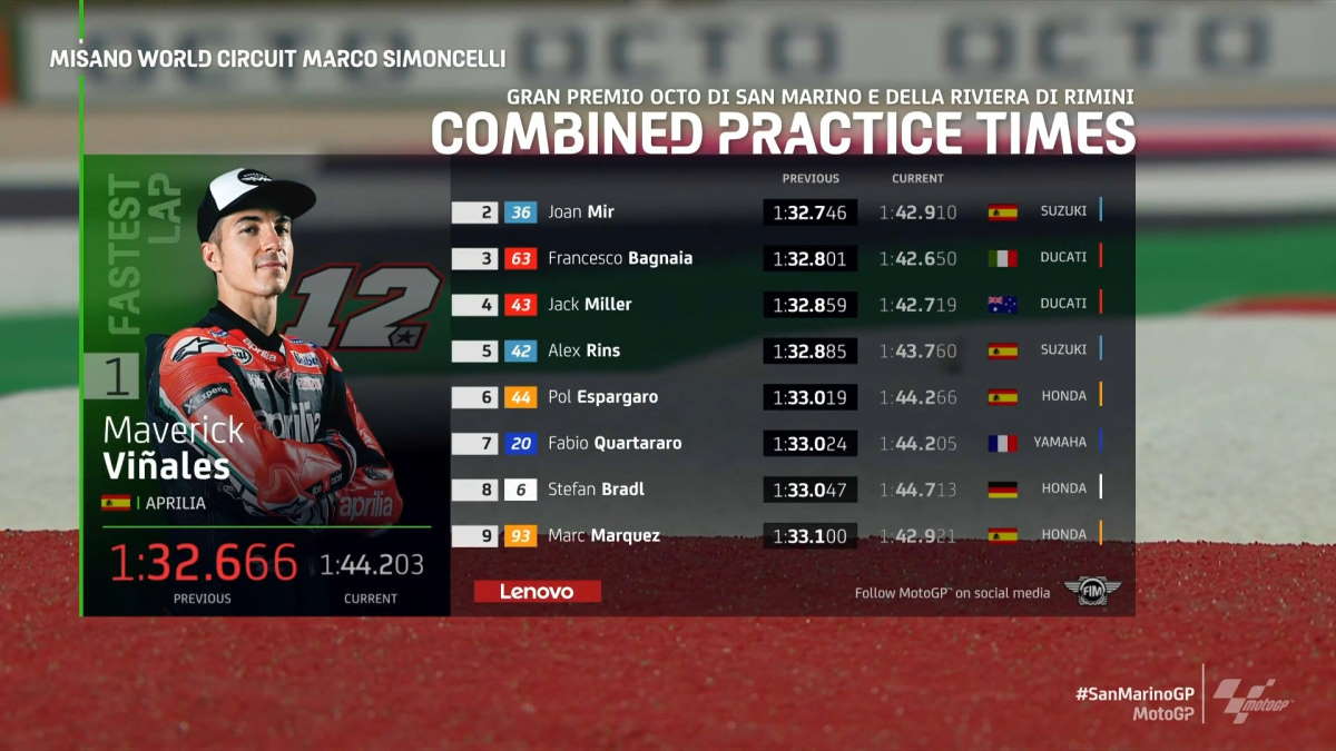 MotoGP, a Misano è stato Vinales (Aprilia) il più veloce nelle libere del venerdì