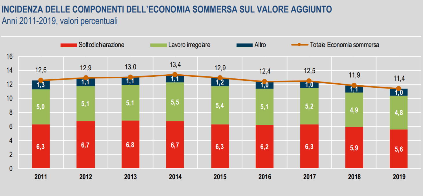 Istat, nel 2019 in calo l'economia non osservata in Italia