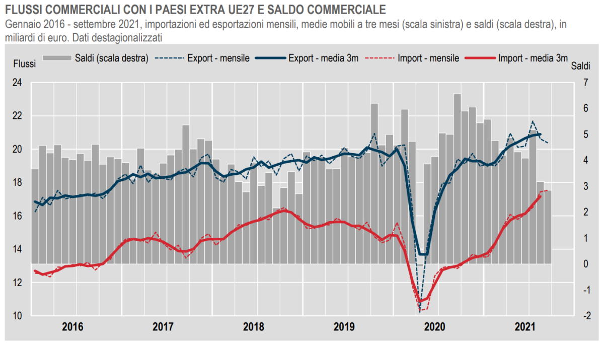 Istat, il commercio estero extra Ue a settembre 2021