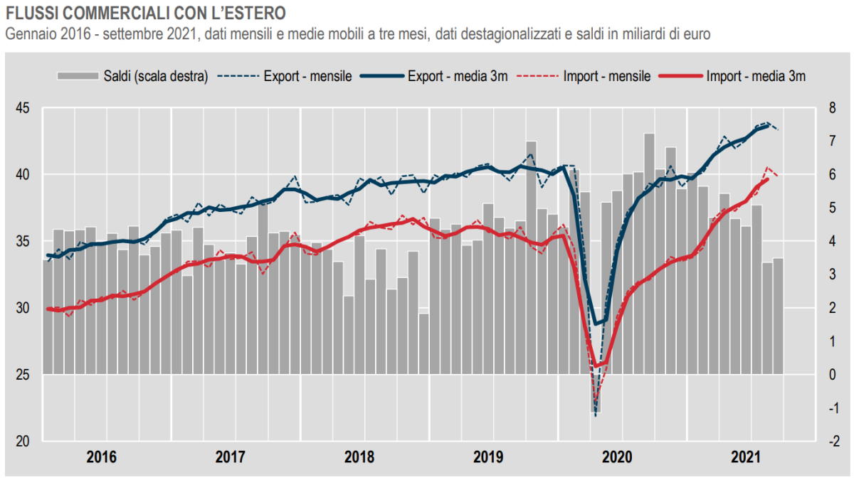 Istat, a settembre 2021 calo dei flussi commerciali con l'estero rispetto ad agosto