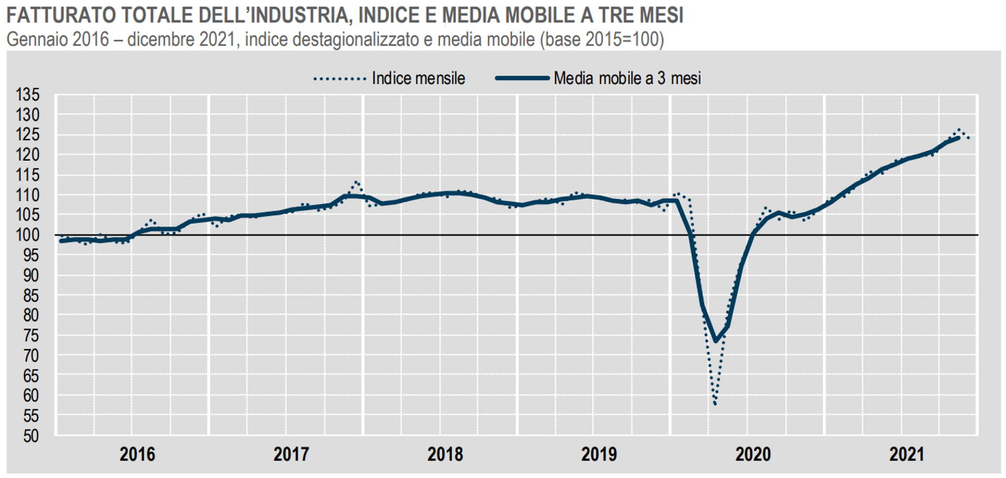 Istat, a dicembre 2021 in calo il fatturato dell'industria