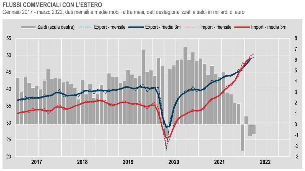 Istat, dati del commercio con l'estero a marzo 2022