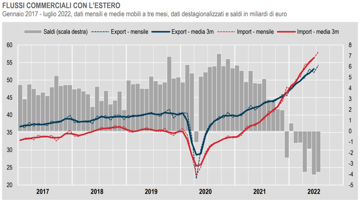 Istat, in crescita il commercio con l'estero e i prezzi all'importazione a luglio 2022