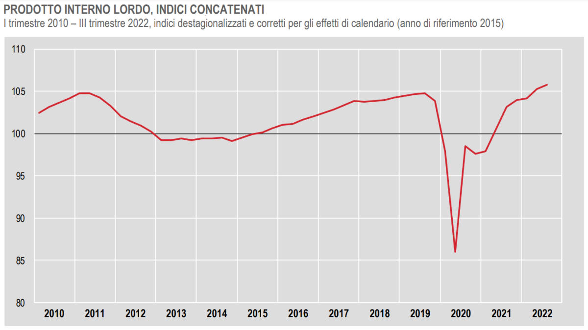 Istat: +3,9% la crescita del Pil acquisita per il 2022