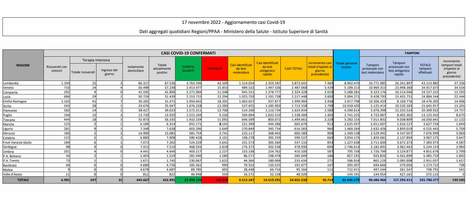 Covid al 17 novembre 2022: indice di positività al 17,89%, 533 i decessi in una settimana