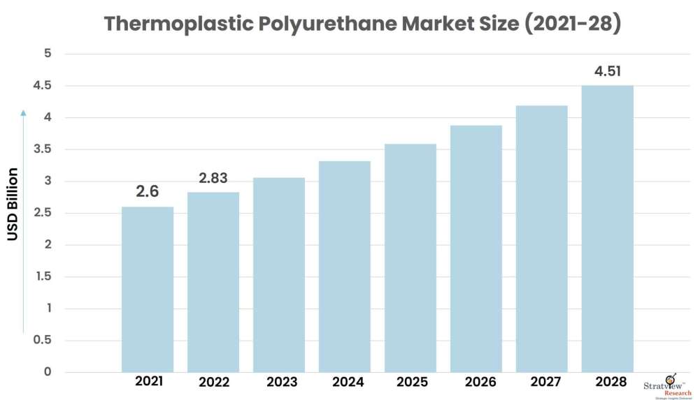 Thermoplastic Polyurethane Market: Global Outlook, Key Developments, And Market Share Analysis | 2022-28