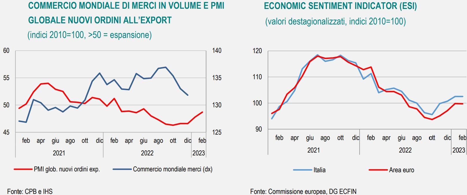 La Nota Mensile Dell'Istat Di Febbraio 2023 Sull'andamento Dell'economia