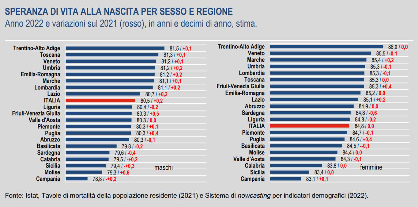 Istat: in Italia l'aspettativa di vita per uomini e donne è in aumento