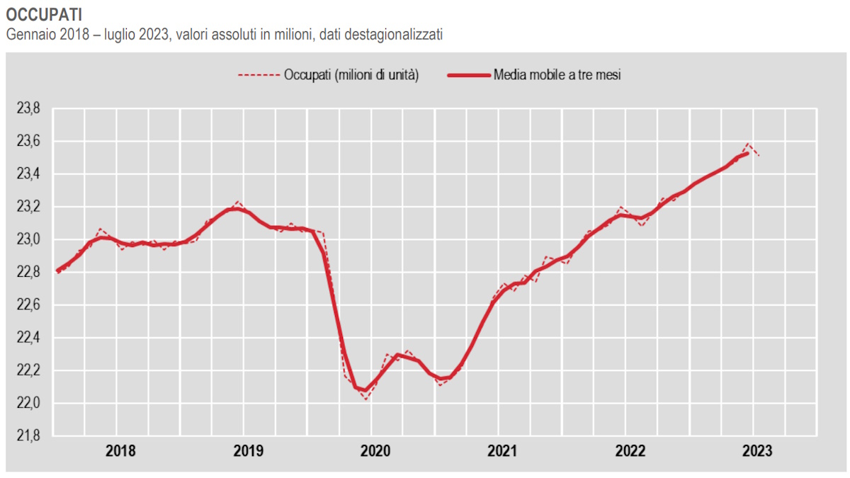 A luglio 2023 in Italia calano gli occupati mentre sono in aumento disoccupati e inattivi