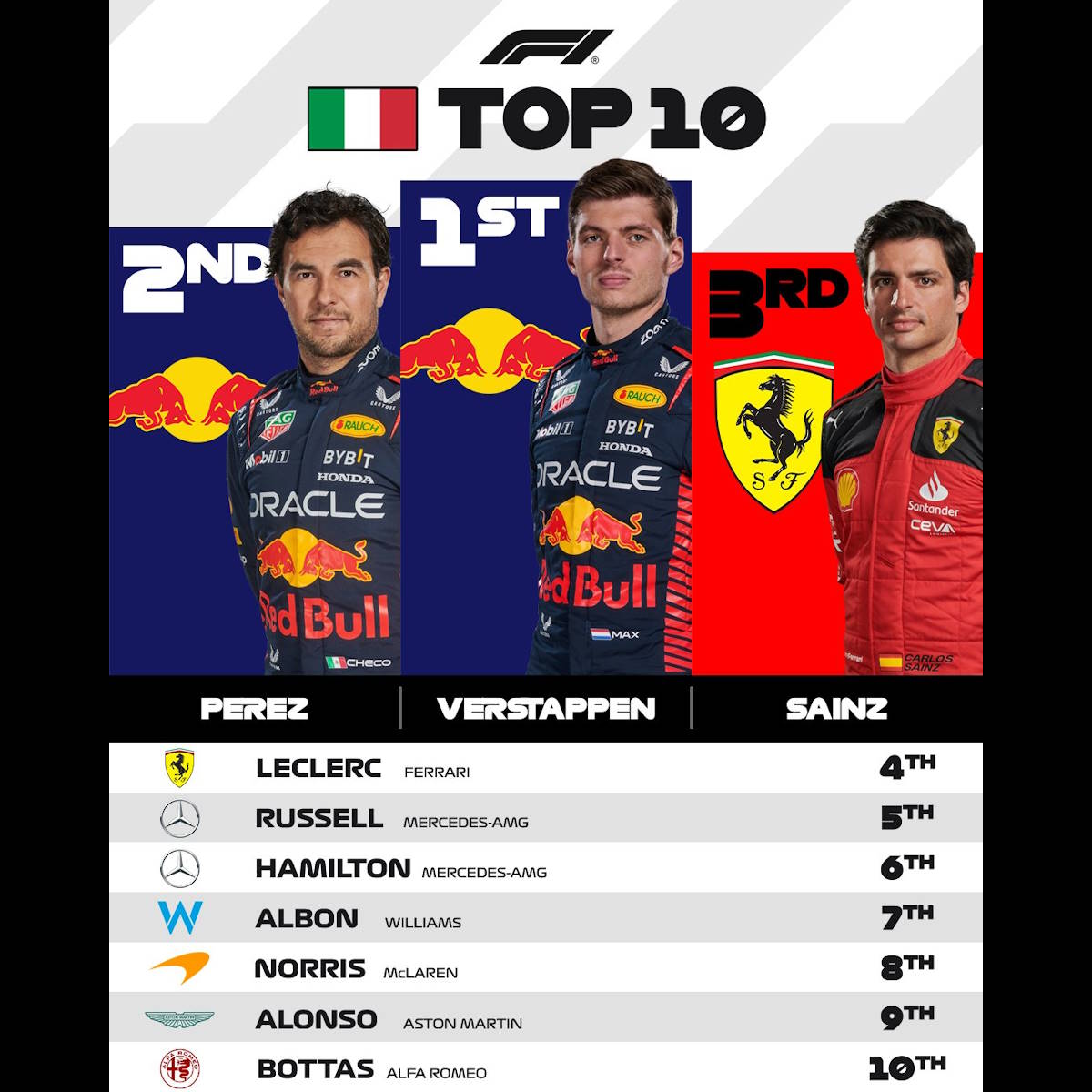 F1, a Monza doppietta Red Bull com Verstappen che conquista la decima vittoria consecutiva. Terzo e quarto posto per le Ferrari