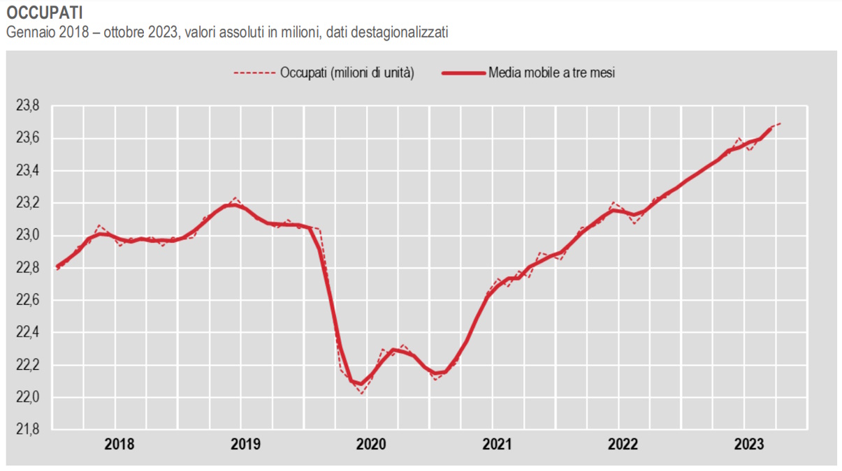 Istat, in aumento il numero degli occupati ad ottobre 2023