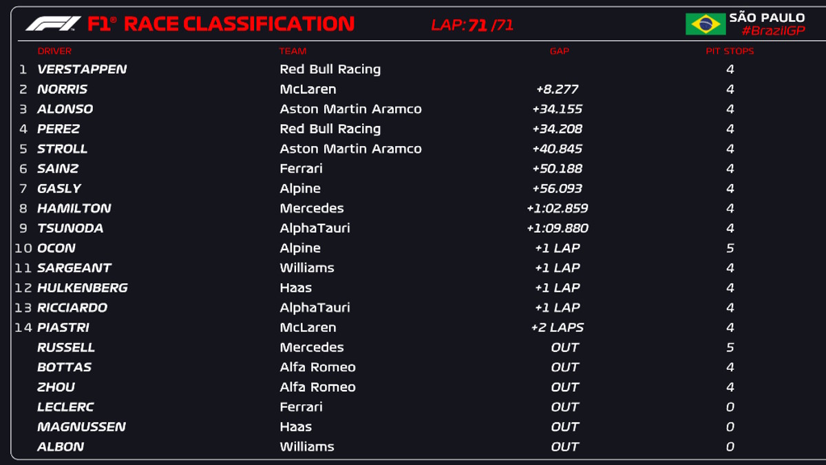 F1, in Brasile Verstappen ottiene il 17° successo stagionale e supera il record di Alberto Ascari