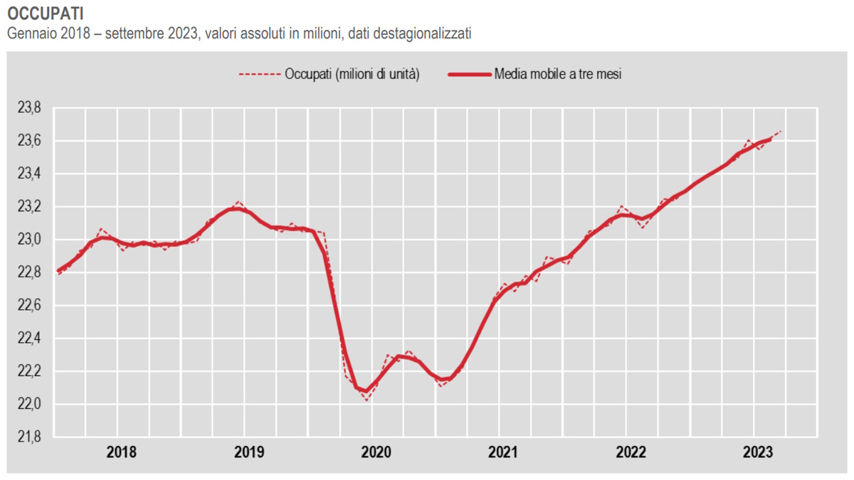 Istat, in aumento il numero degli occupati a settembre 2023
