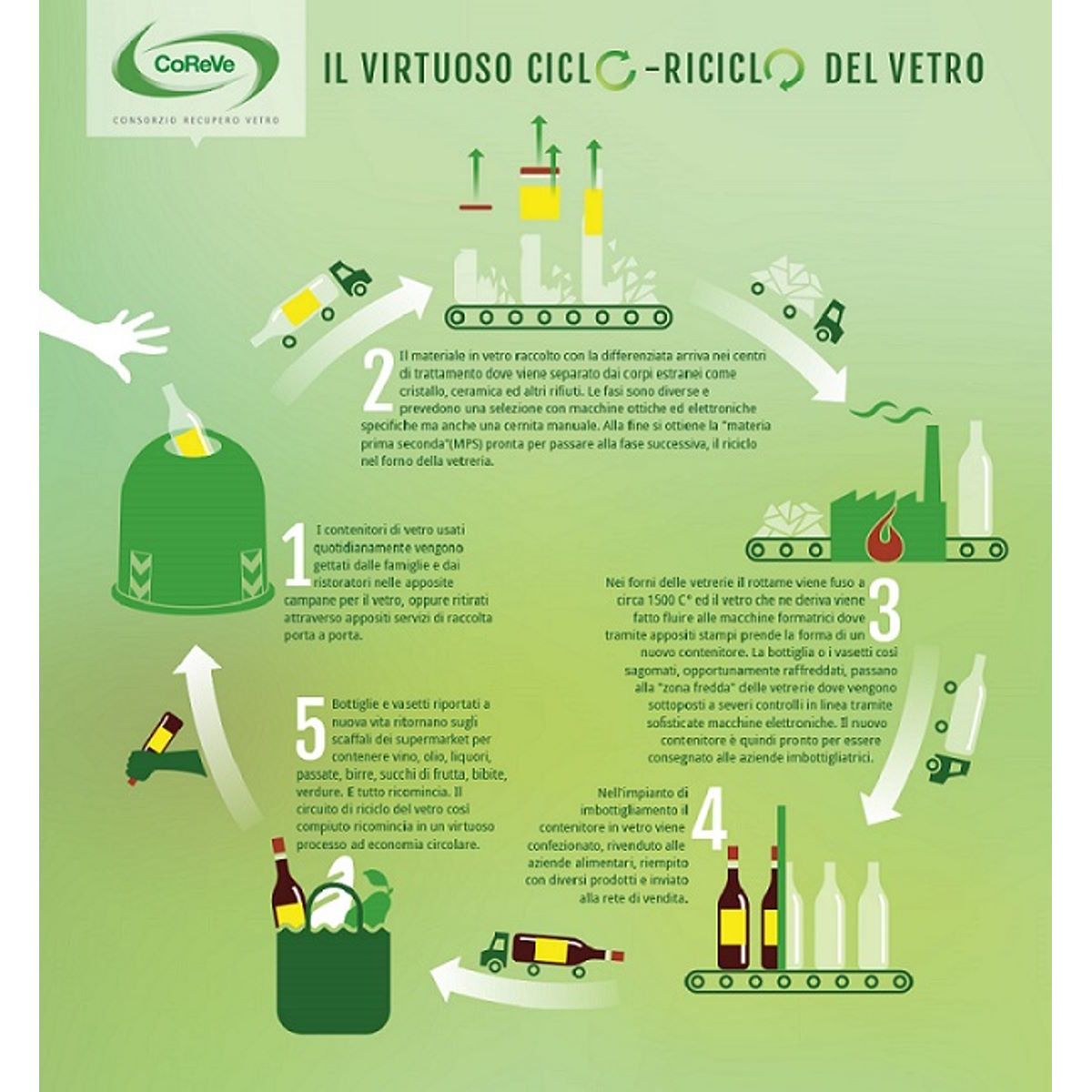 Milazzo (ME) – Finanziato il 70% dell’investimento per migliorare e ottimizzare la raccolta di rifiuti di imballaggi in vetro