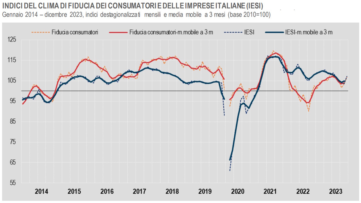 Istat, in aumento anche a dicembre 2023 il clima di fiducia per consumatori e imprese