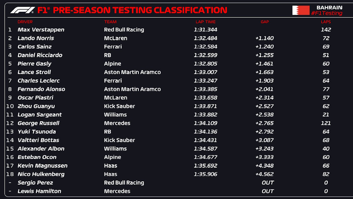 Formula 1, primo giorno di test in Bahrain: Verstappen è ancora il più veloce