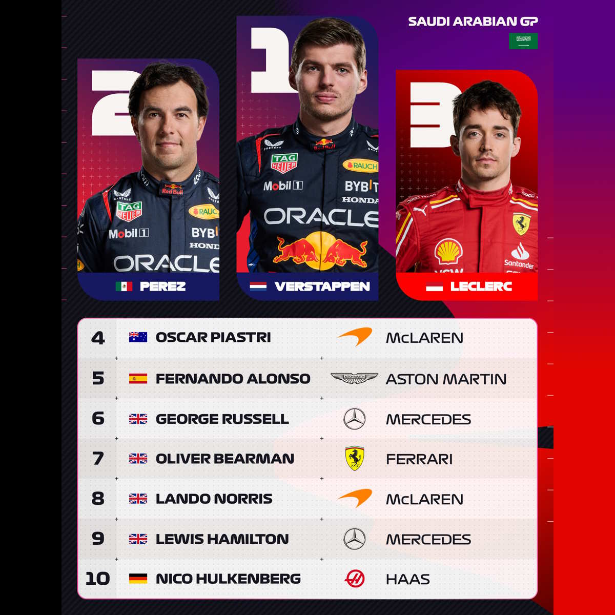 F1, doppietta Red Bull in Arabia con Verstappen ancora primo. Terza piazza per Leclerc