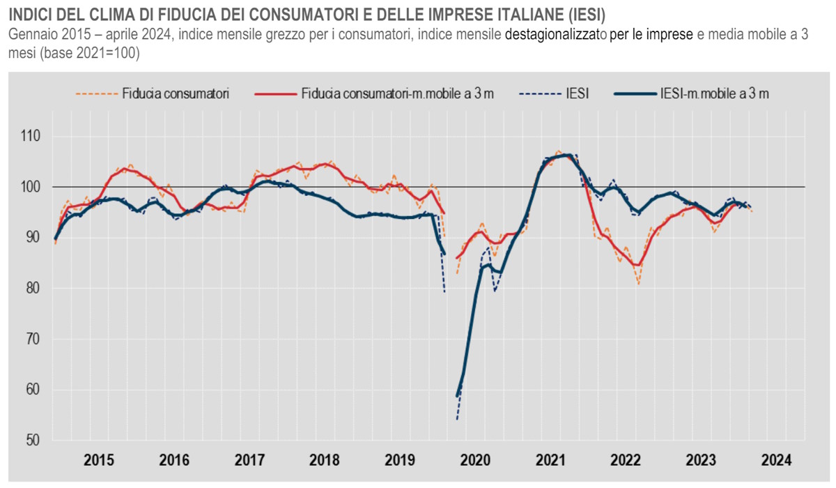 Istat, cala ad aprile 2024 il clima di fiducia di consumatori e imprese