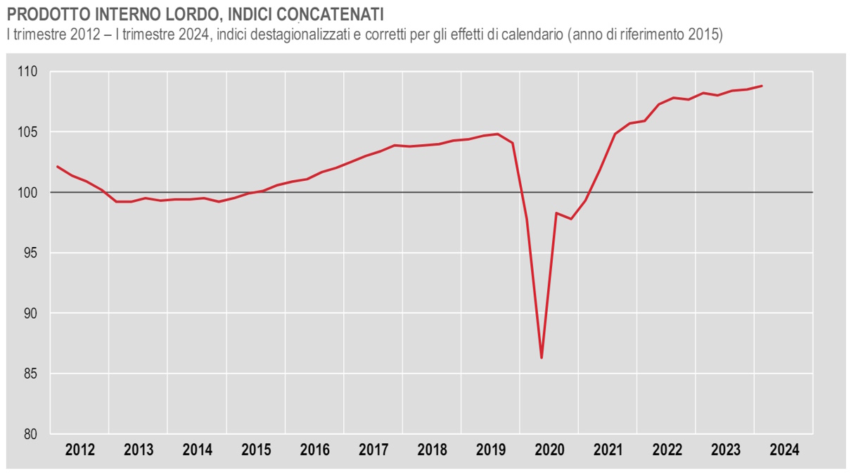 Istat, il Pil dell'Italia nel primo trimestre 2024