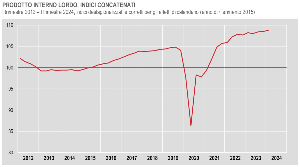 Istat, Il Pil Dell'Italia Nel Primo Trimestre 2024