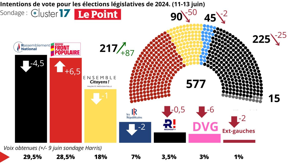 In Francia nasce il Nouveau Front Populaire per contrastare la minaccia fascista rappresentata da Marine Le Pen