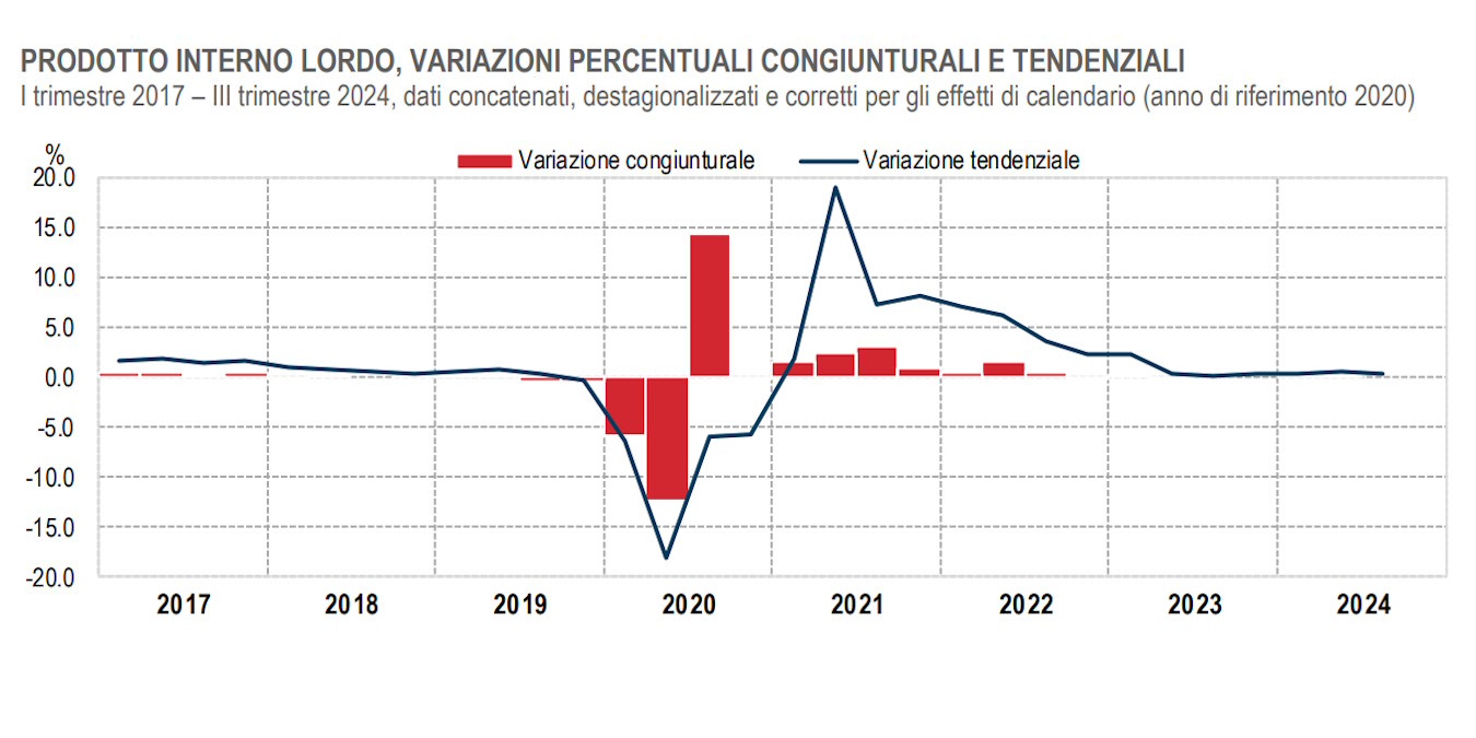 Istat, crescita nulla del PIL nel terzo trimestre 2024