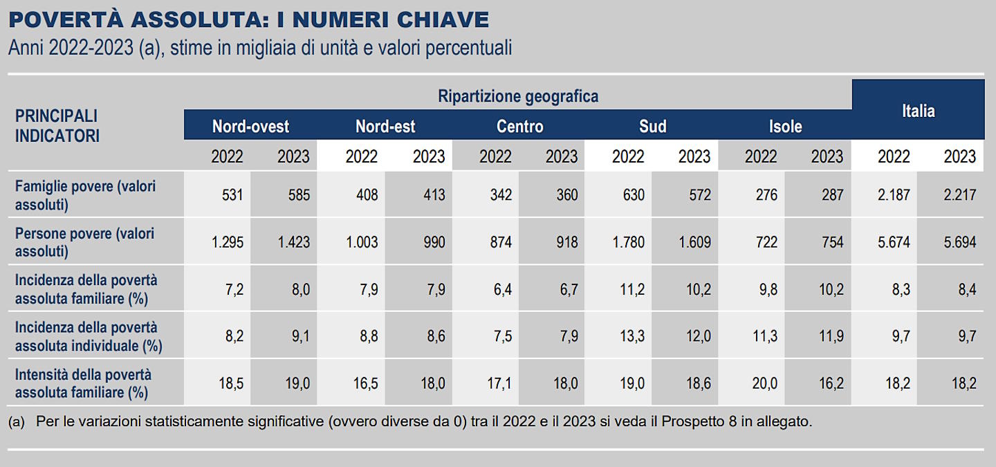 Istat, i dati della povertà in Italia nel 2023