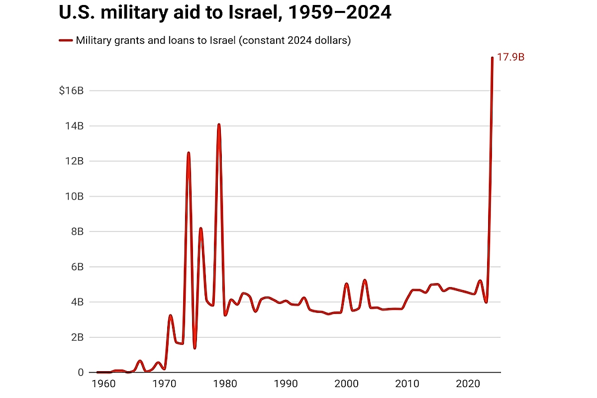 Gli USA hanno finanziato (finora) il genocidio a Gaza e la guerra regionale in atto nel MO con 22,76 miliardi di dollari