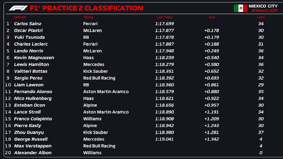 F1, è di Carlos Sainz il miglior tempo del venerdì del GP di Città del Messico 2024