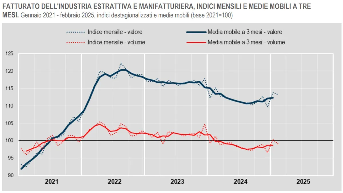 Industria e servizi: a febbraio 2025 segnali di frenata del fatturato