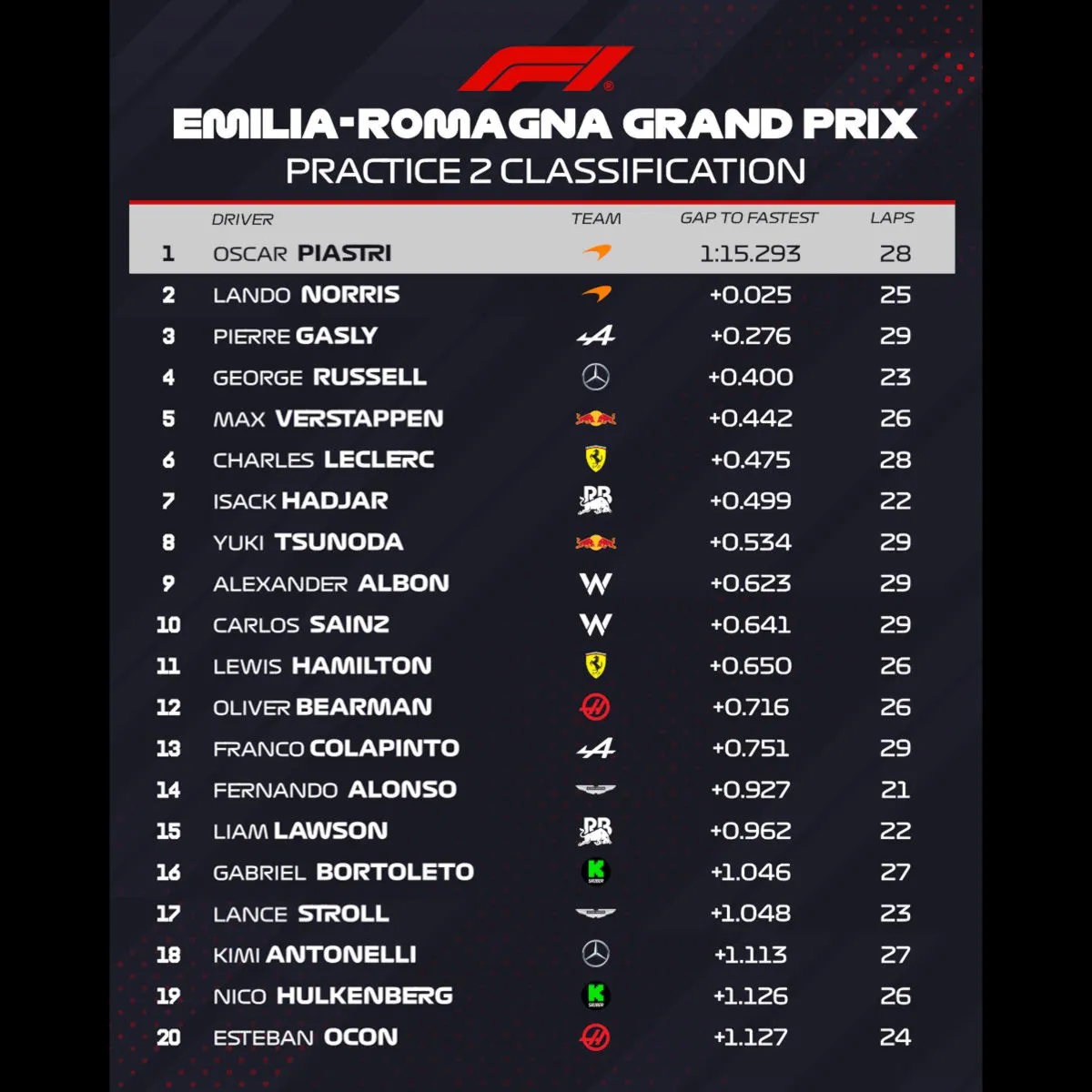 F1, GP dell’Emilia-Romagna 2025: Piastri vola nella FP2, McLaren in gran forma anche a Imola