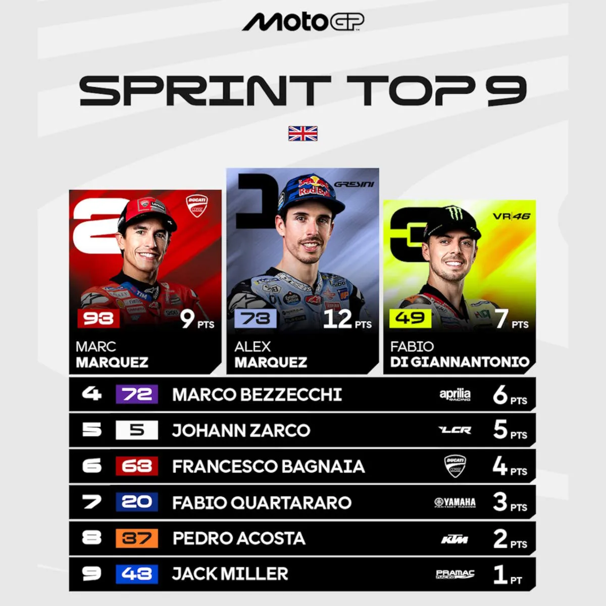Alex Marquez domina la Sprint Race a Silverstone davanti al fratello Marc, male Bagnaia