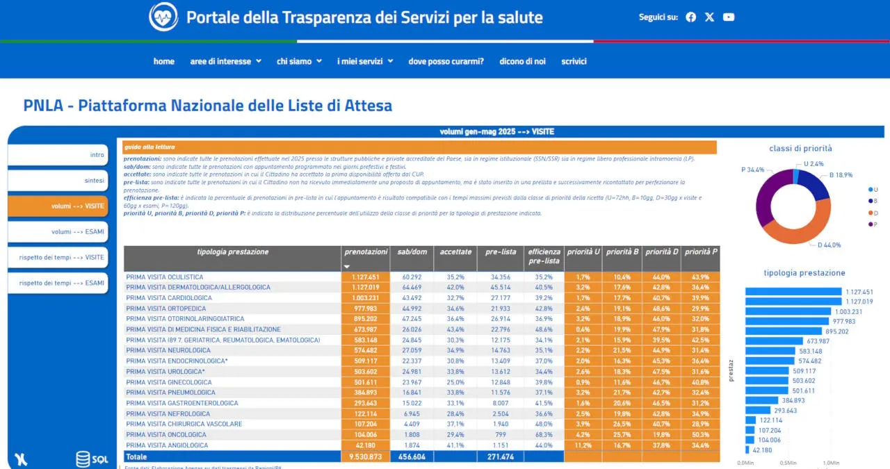 Debutta il Cruscotto PNLA: trasparenza e monitoraggio dei tempi d’attesa sanitari in Italia