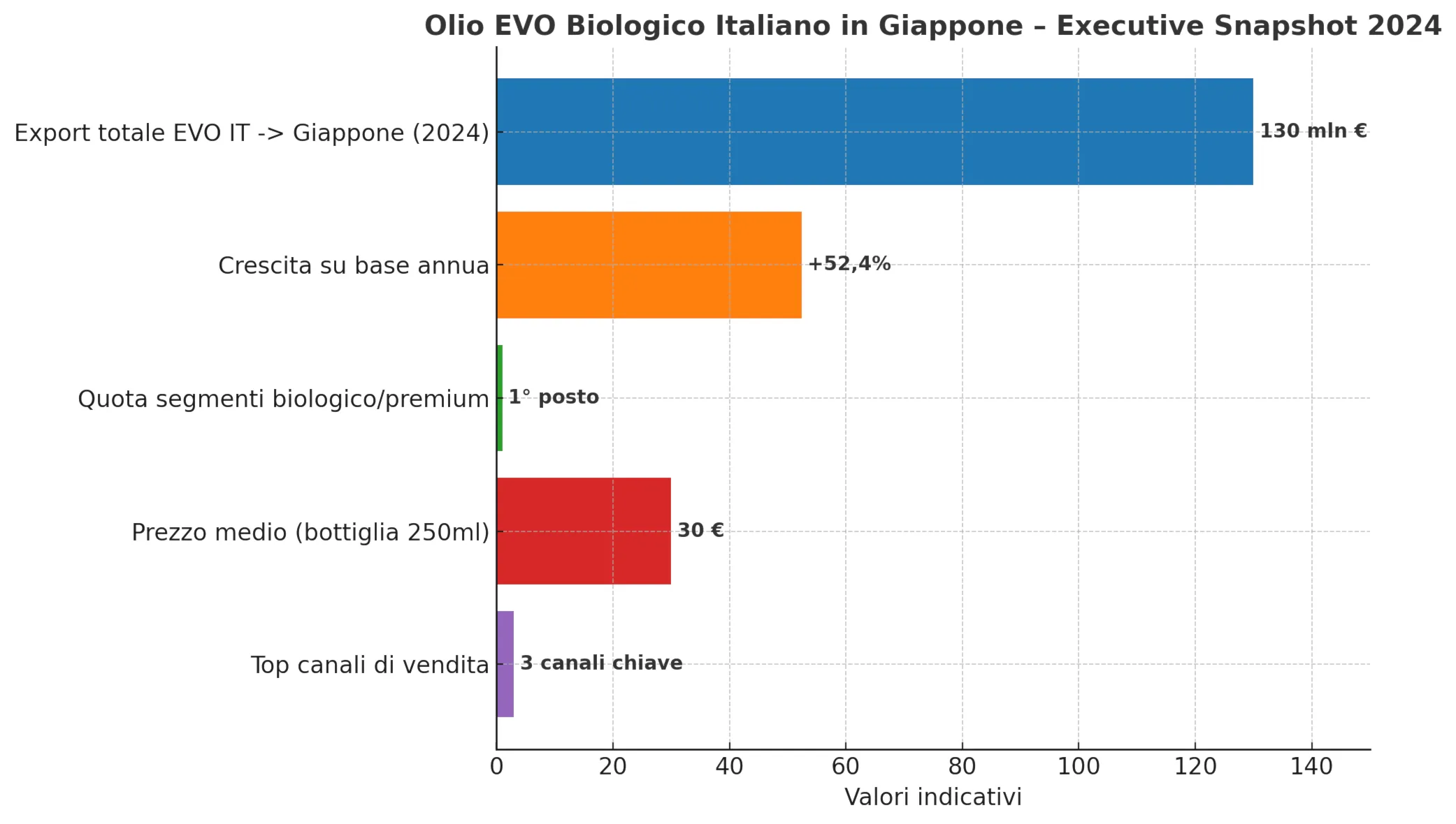 L’olio EVO biologico italiano conquista il Giappone: un’opportunità strategica per il Made in Italy