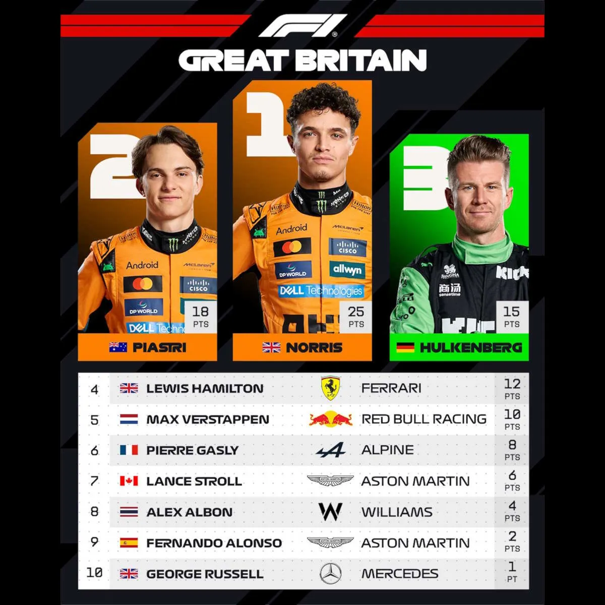 F1 2025: Caos a Silverstone, Norris trionfa in un GP di Gran Bretagna bagnato e spettacolare