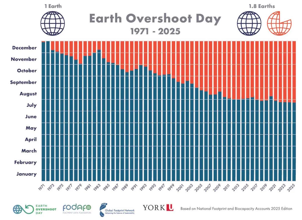 24 luglio 2025: Earth Overshoot Day... il giorno in cui il Pianeta dice basta