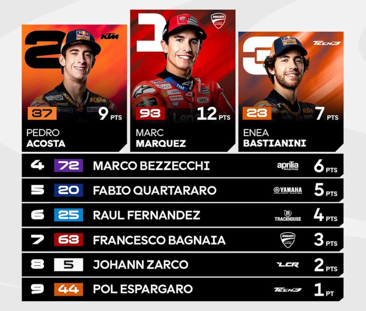 Marc Marquez vince di nuovo aggiudicandosi la gara sprint Sprint di Brno