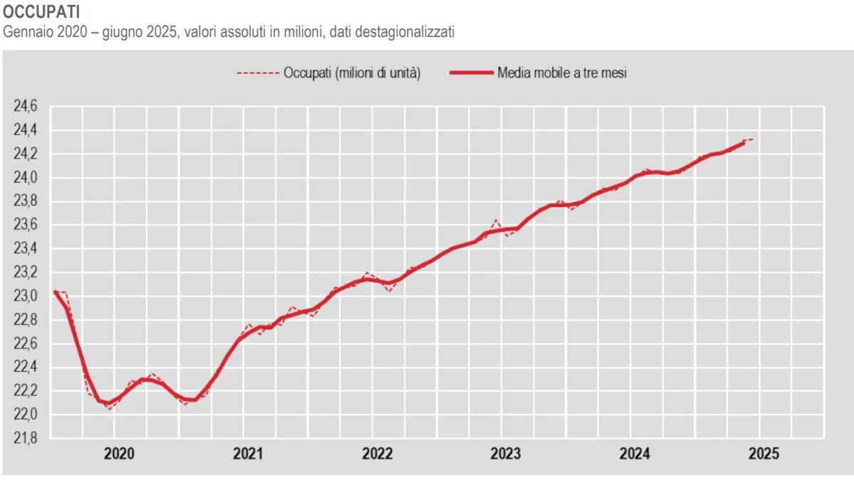 Occupazione in Italia a giugno 2025: cresce il lavoro stabile, calano i disoccupati