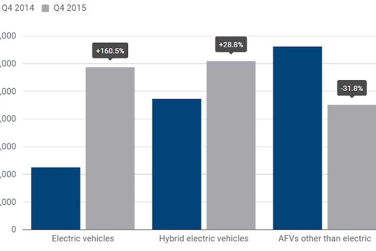 Auto elettriche e auto ibride in forte crescita nella Unione Europea