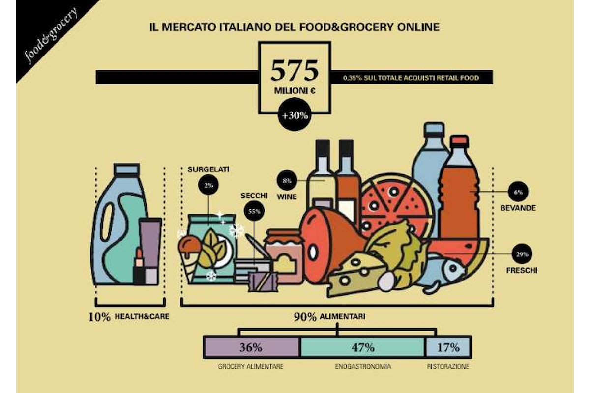 eCommerce: nel 2016 è cresciuto del 30% il mercato del Food & Grocery Online. Adesso vale 575 milioni