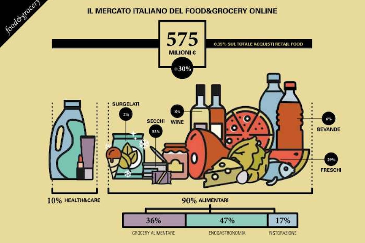 eCommerce: nel 2016 è cresciuto del 30% il mercato del Food & Grocery Online. Adesso vale 575 milioni