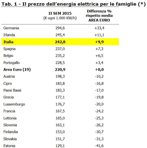 Gli italiani sono tra coloro che in Europa pagano di più luce e gas