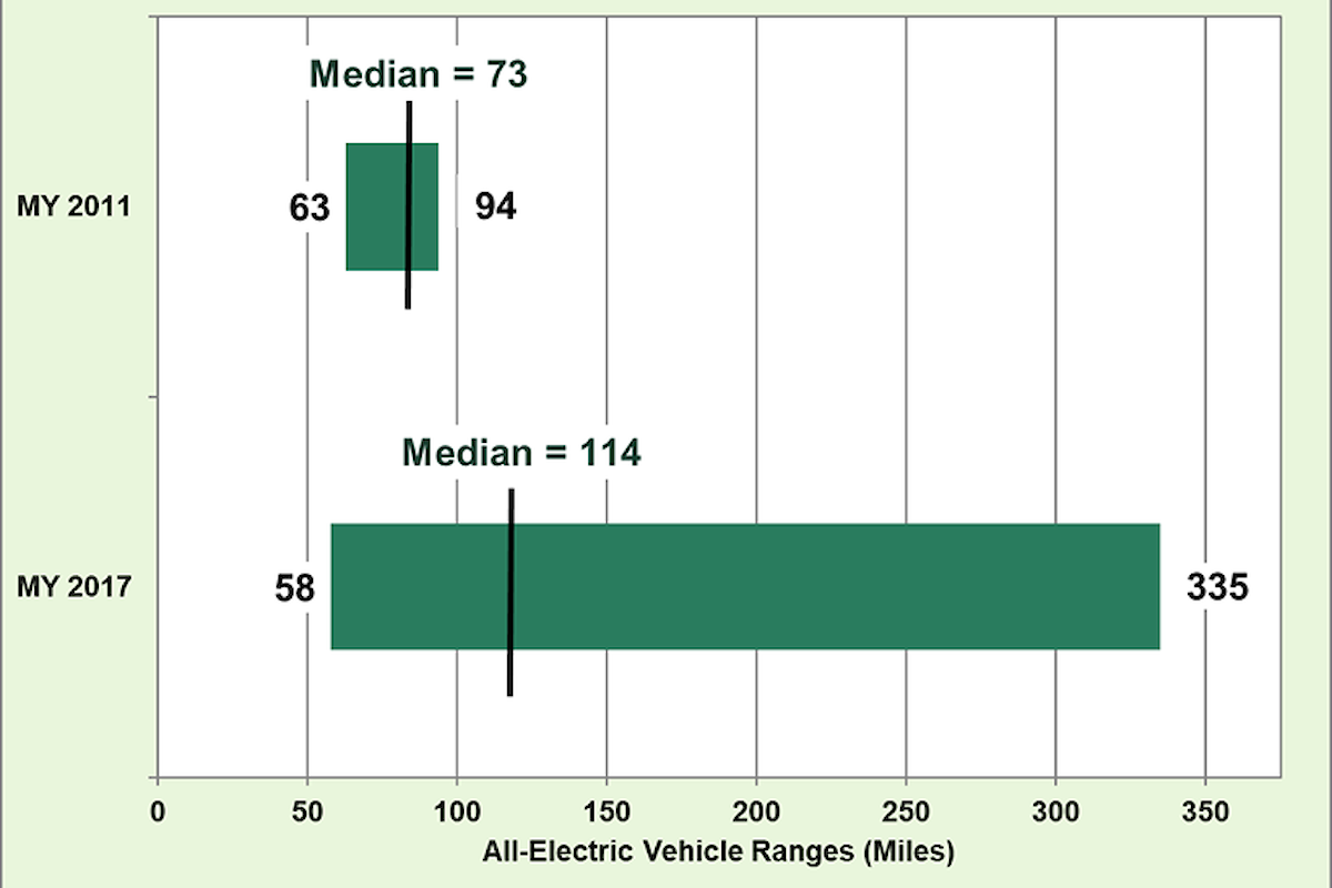 L'incremento dell'autonomia delle auto elettriche