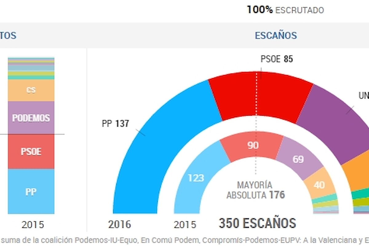 Elezioni in Spagna: destra più forte, sinistra indebolita, nessuno ha la maggioranza assoluta