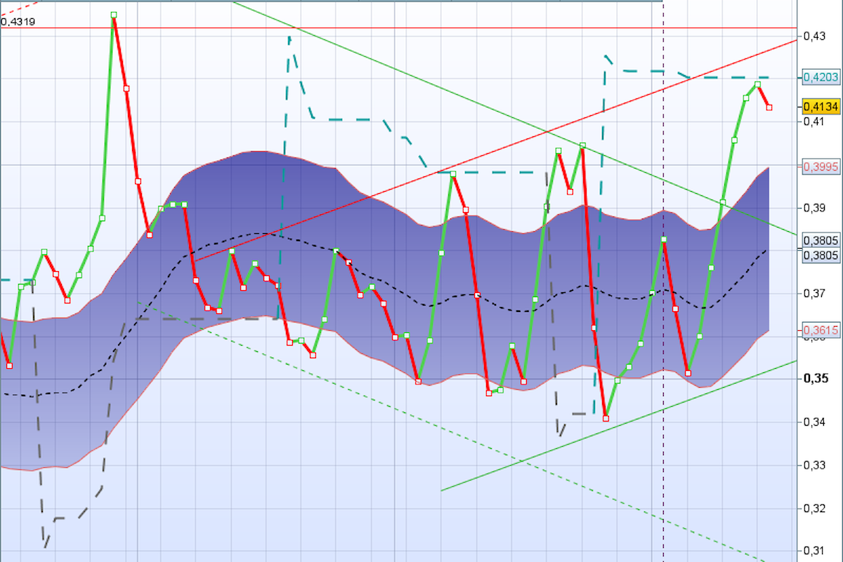 Saipem:analisi tecnica.